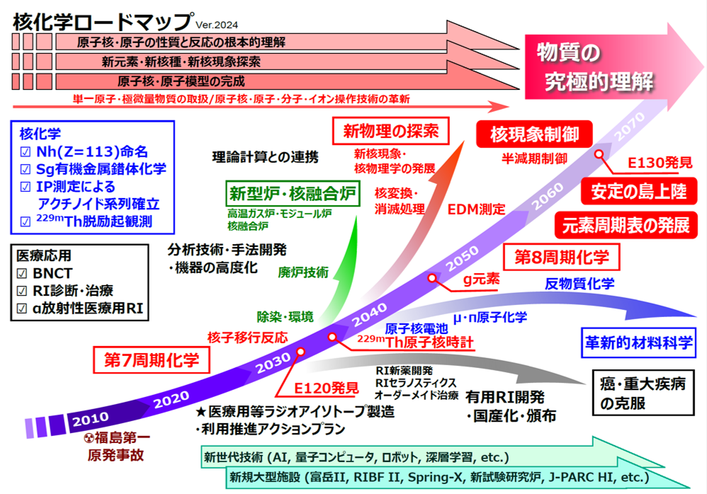 nucl_roadmap.png